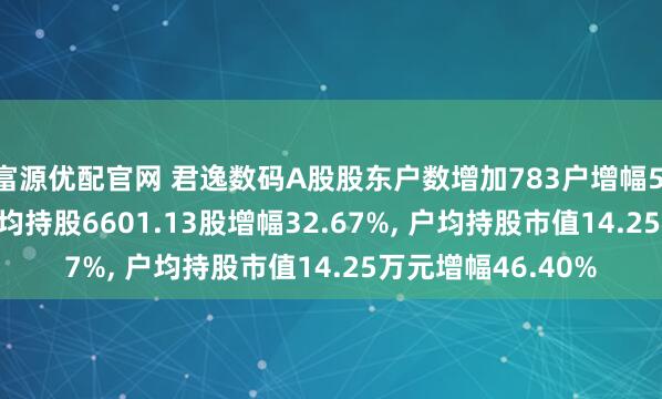 富源优配官网 君逸数码A股股东户数增加783户增幅5.52%, 流通A股户均持股6601.13股增幅32.67%, 户均持股市值14.25万元增幅46.40%